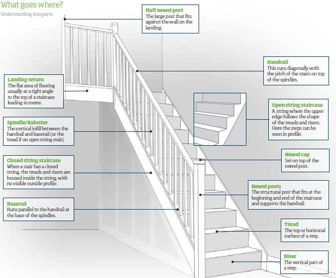 Staircase Terminology Cheshire Mouldings